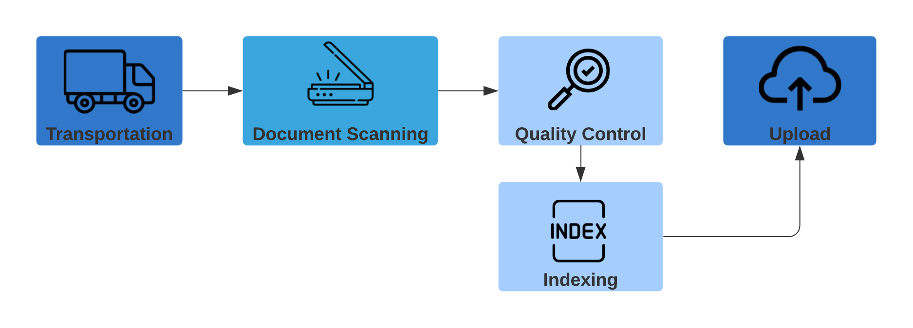 Shoreline Records Management Document Scanning Process